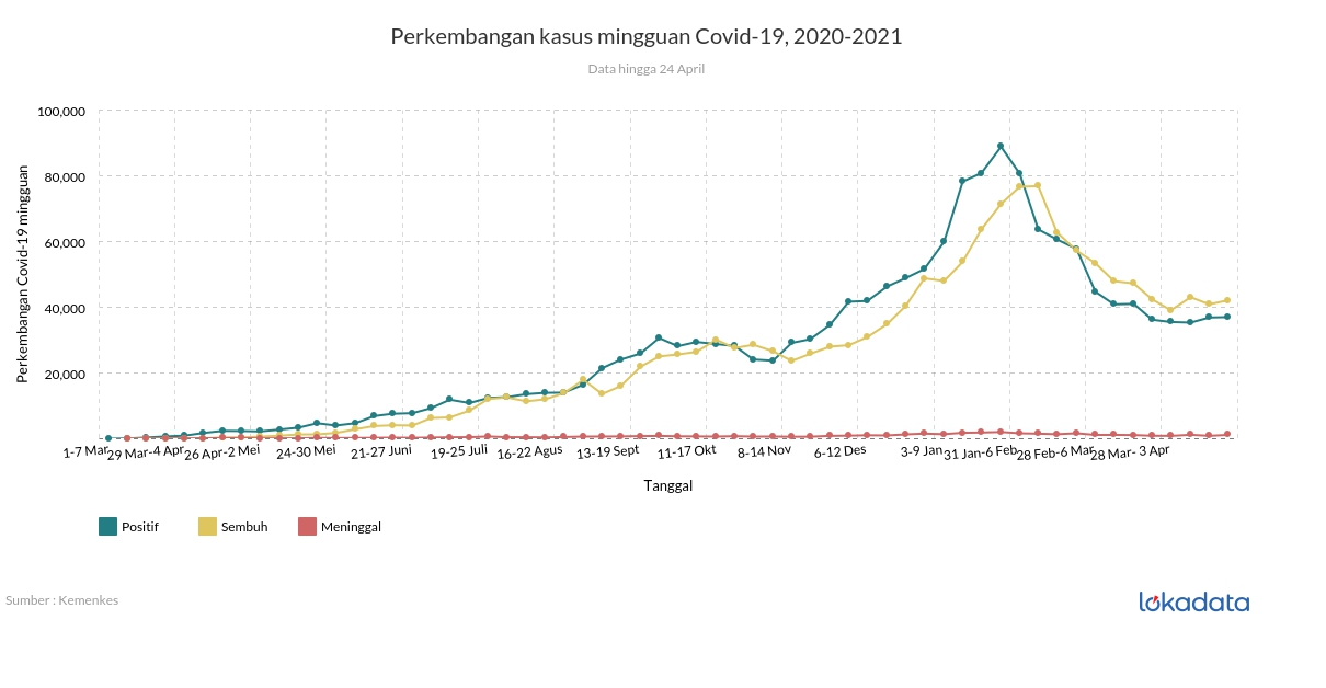 Perkembangan kasus mingguan Covid-19, 2020-2021 