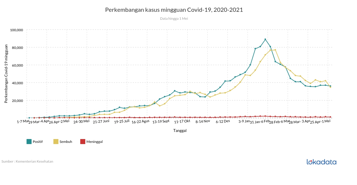 Perkembangan kasus mingguan Covid-19, 2020-2021 