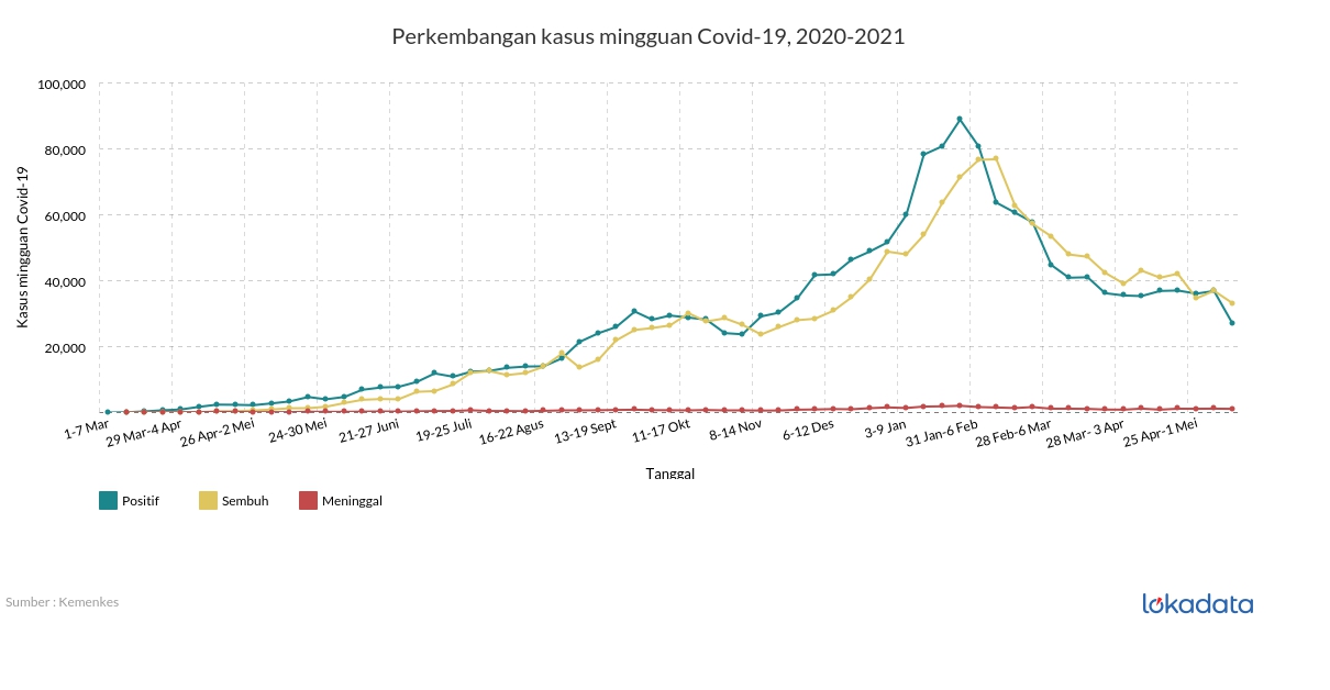 Perkembangan kasus mingguan Covid-19, 2020-2021 