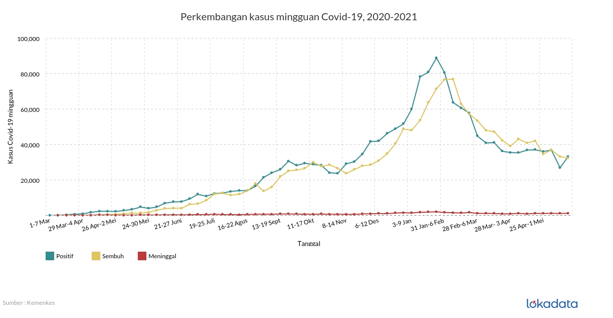 Perkembangan kasus mingguan Covid-19, 2020-2021 