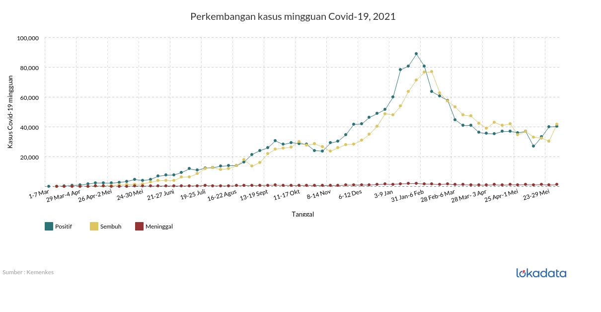 Perkembangan kasus mingguan Covid-19, 2021 