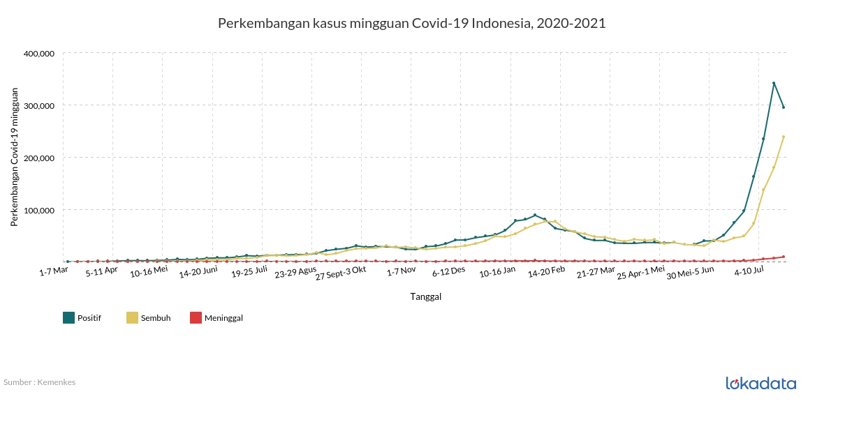 Perkembangan kasus mingguan Covid-19 Indonesia, 2020-2021 