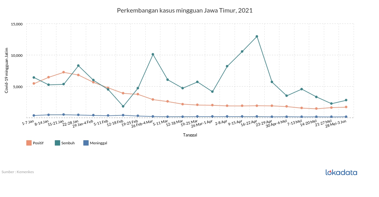 Perkembangan kasus mingguan Jawa Timur, 2021 