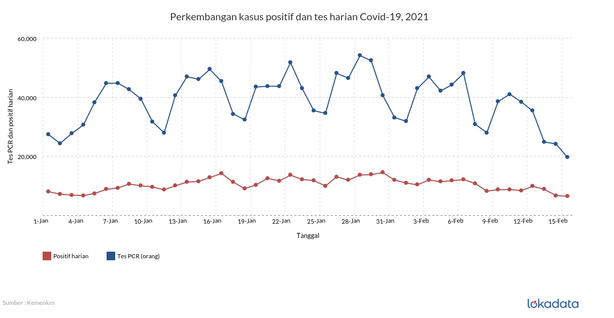 Perkembangan kasus positif dan tes harian Covid-19, 2021 