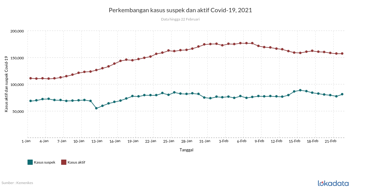 Perkembangan kasus suspek dan aktif Covid-19, 2021 