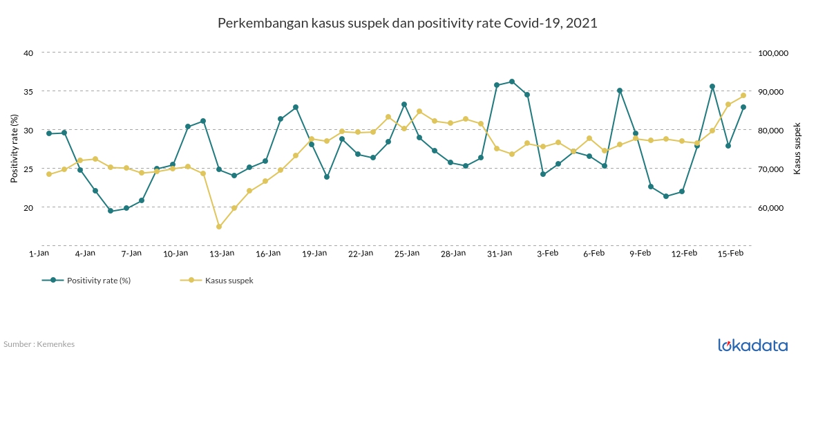 Perkembangan kasus suspek dan positivity rate Covid-19, 2021 