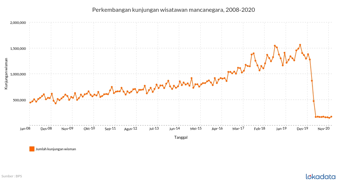 Perkembangan kunjungan wisatawan mancanegara, 2008-2020 