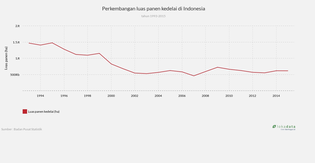 Perkembangan luas panen kedelai di Indonesia 