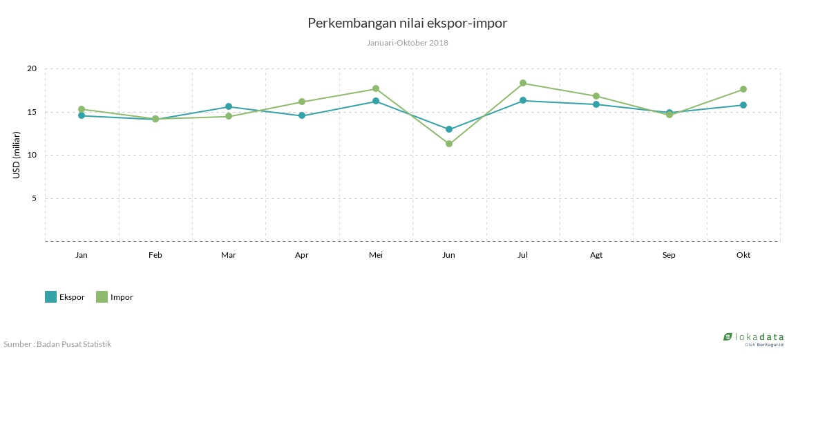 Perkembangan nilai ekspor-impor 