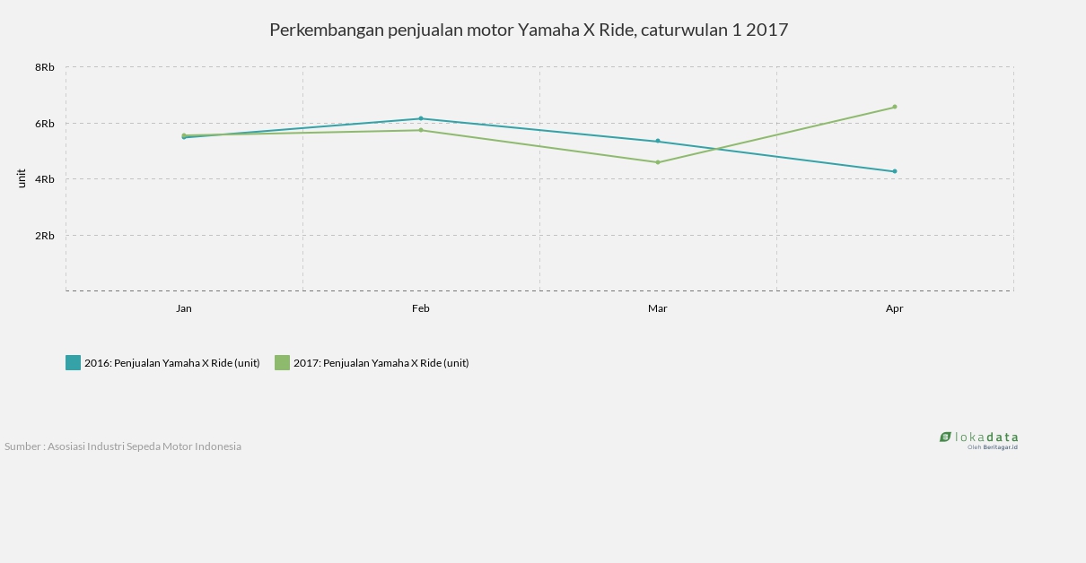 Perkembangan penjualan motor Yamaha X Ride, caturwulan 1 2017 