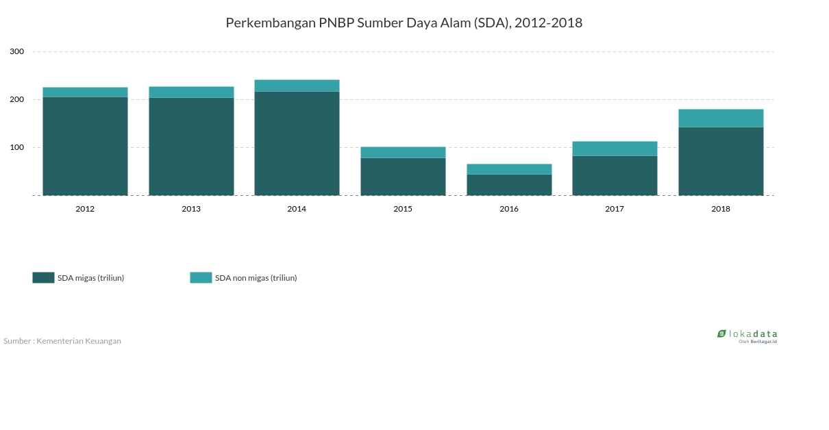 Perkembangan PNBP Sumber Daya Alam (SDA), 2012-2018 