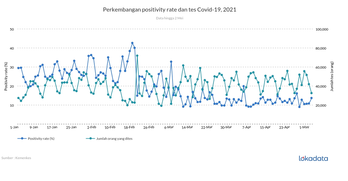 Perkembangan positivity rate dan tes Covid-19, 2021 