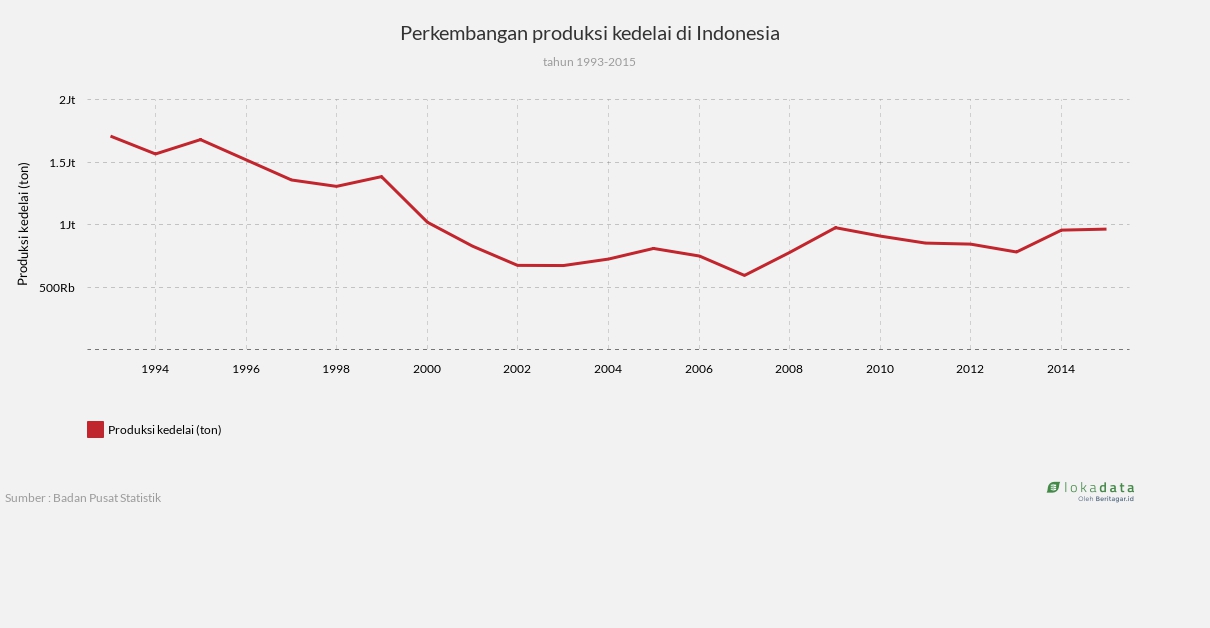 Perkembangan produksi kedelai di Indonesia  Lokadata