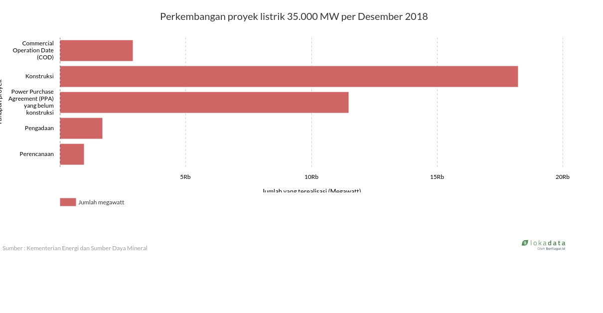 Perkembangan proyek listrik 35.000 MW per Desember 2018 