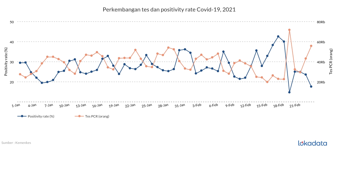 Perkembangan tes dan positivity rate Covid-19, 2021 