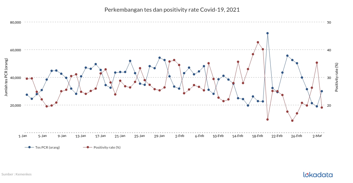 Perkembangan tes dan positivity rate Covid-19, 2021 