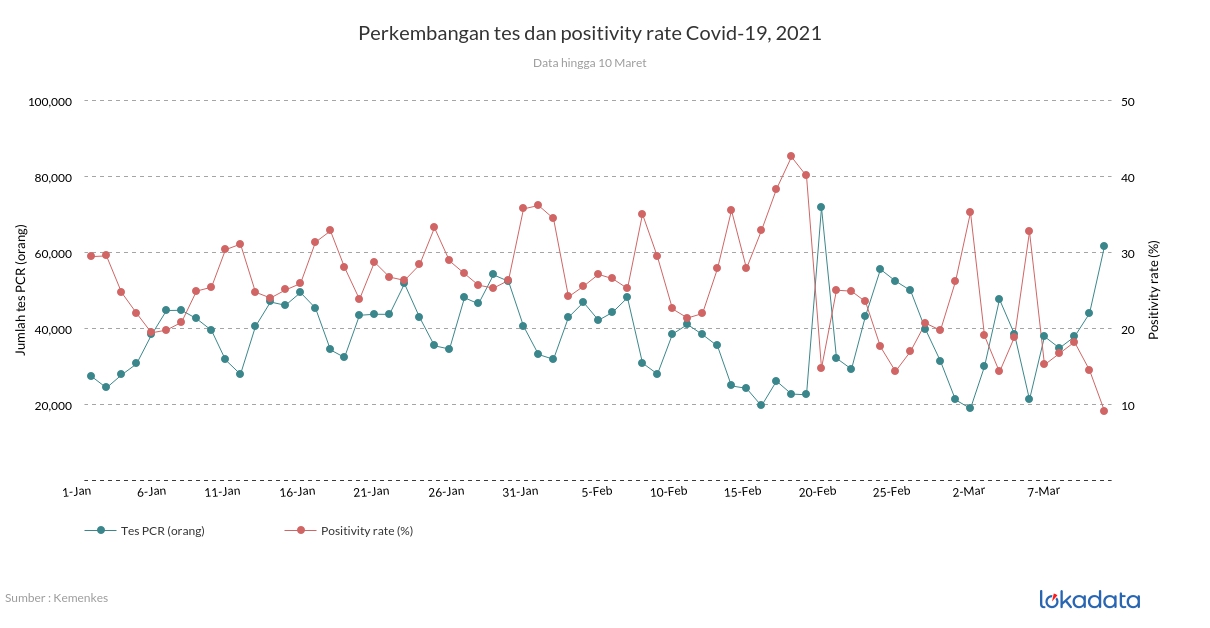 Perkembangan tes dan positivity rate Covid-19, 2021 