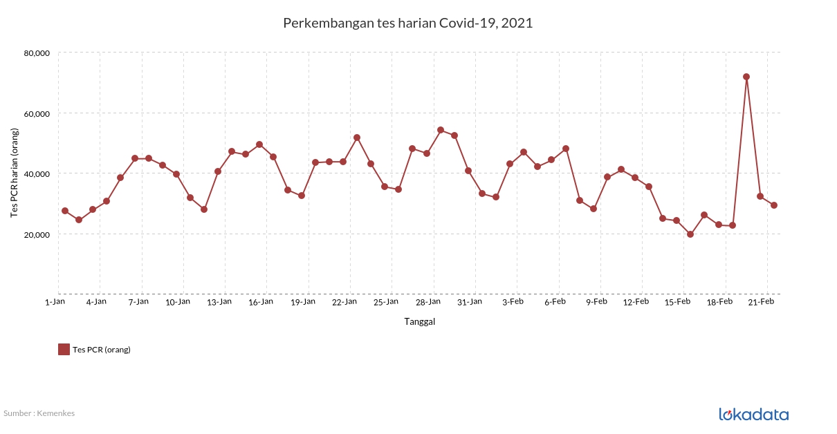 Perkembangan tes harian Covid-19, 2021 