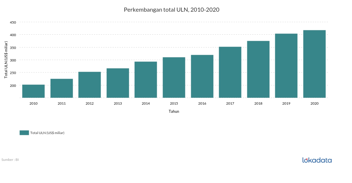 Perkembangan total ULN, 2010-2020 