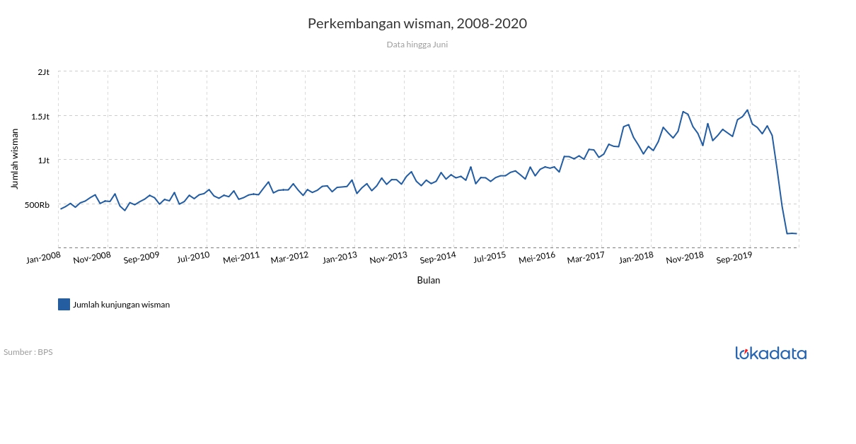 Perkembangan wisman, 2008-2020 
