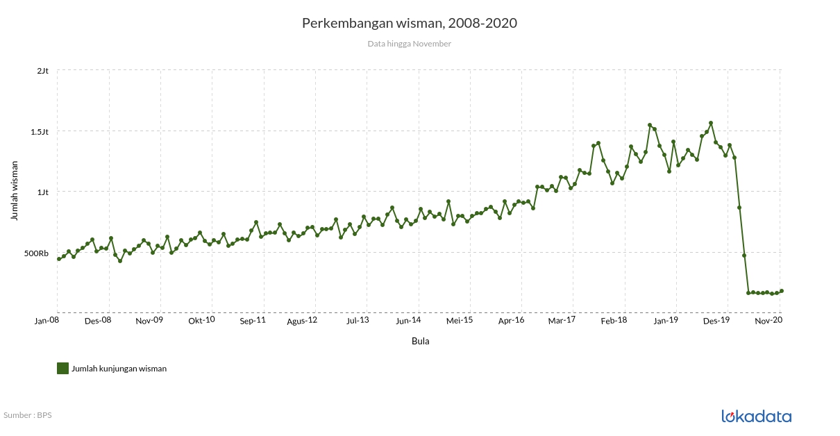 Perkembangan wisman, 2008-2020 