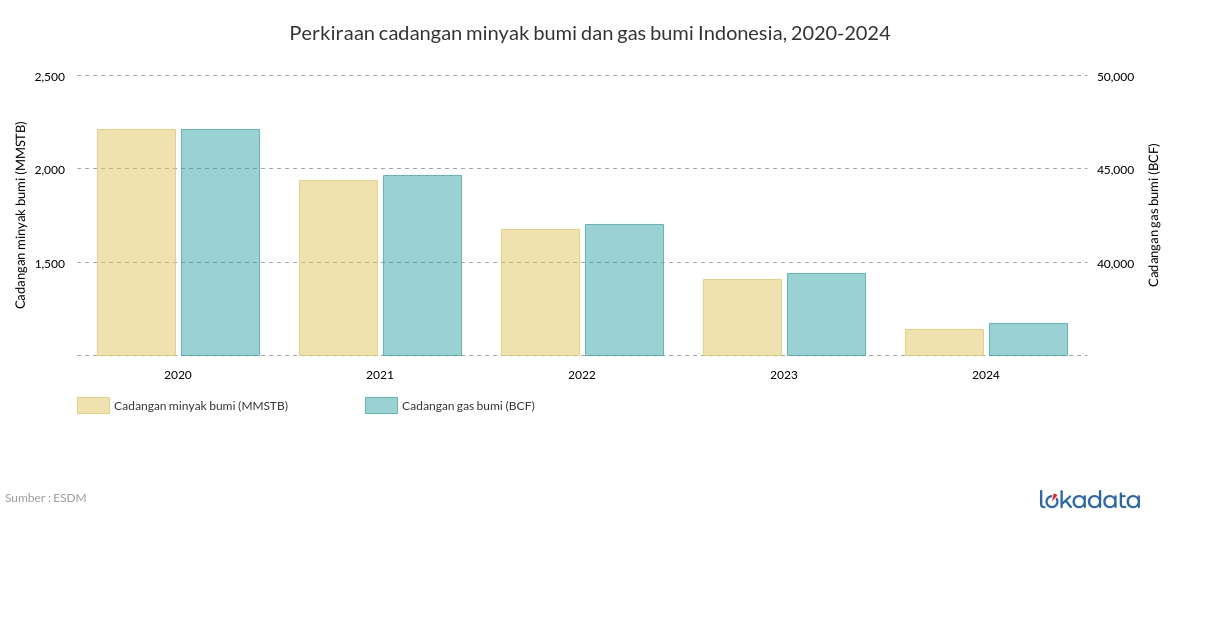 Perkiraan cadangan minyak bumi dan gas bumi Indonesia, 20202024  Lokadata