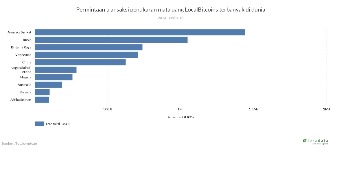 Permintaan transaksi penukaran mata uang LocalBitcoins terbanyak di dunia 