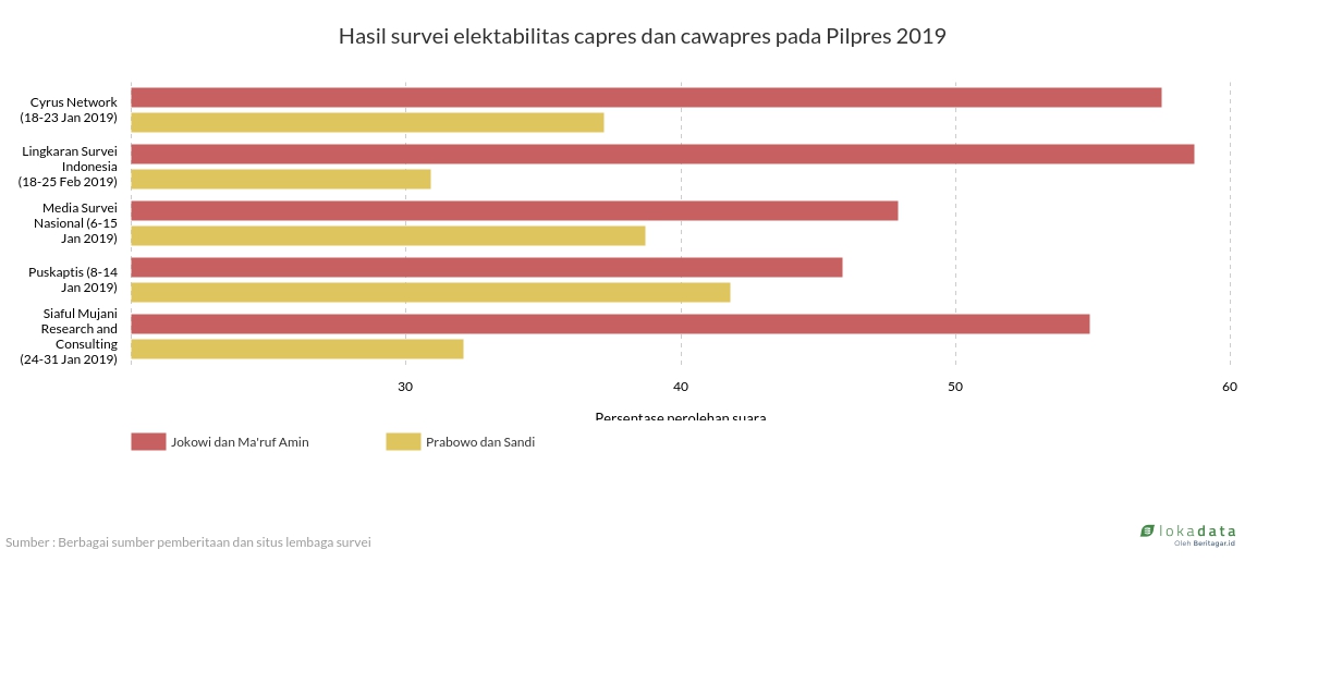 Hasil survei elektabilitas capres dan cawapres pada Pilpres 2019 