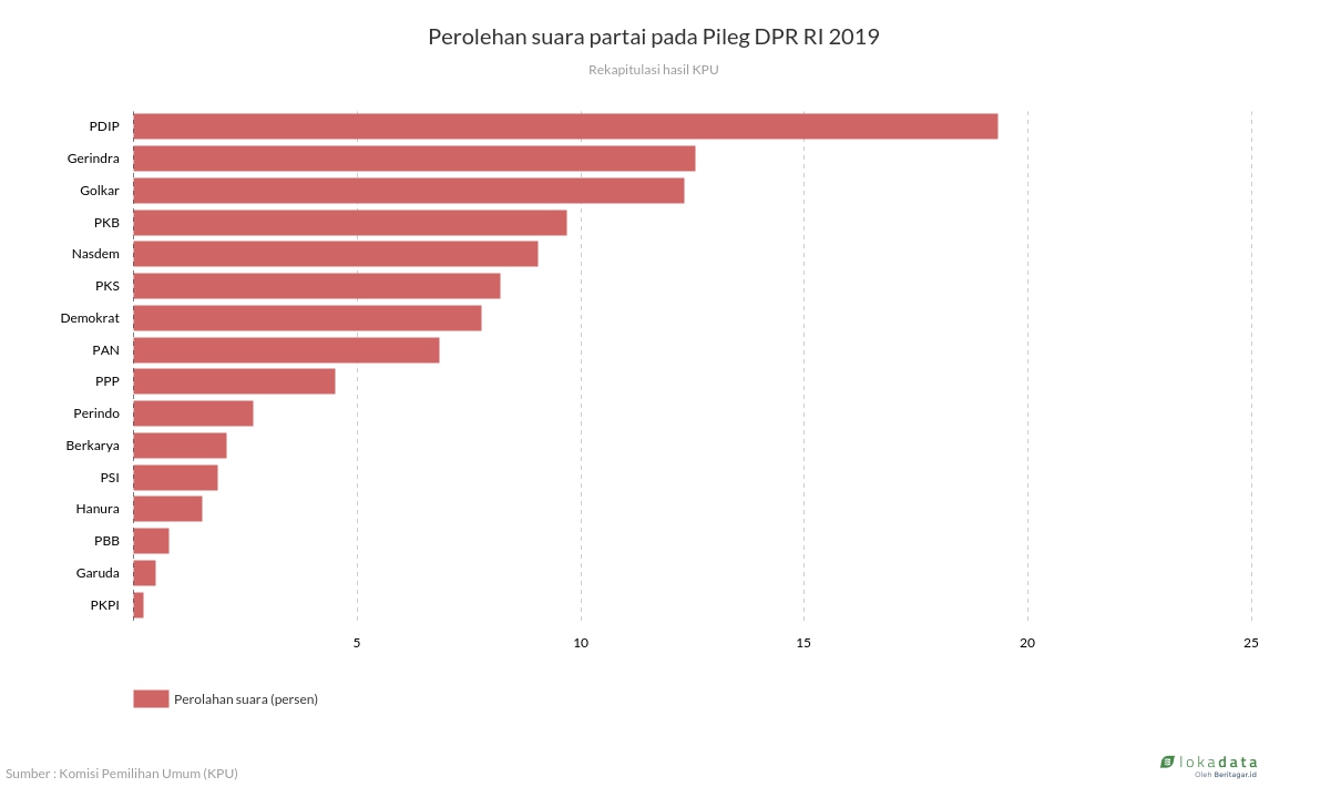 Perolehan suara partai pada Pileg DPR RI 2019 