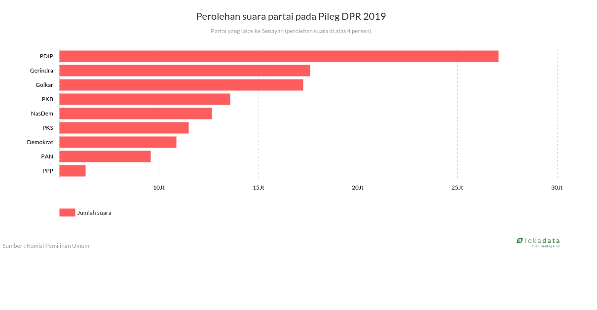 Perolehan suara partai pada Pileg DPR 2019 