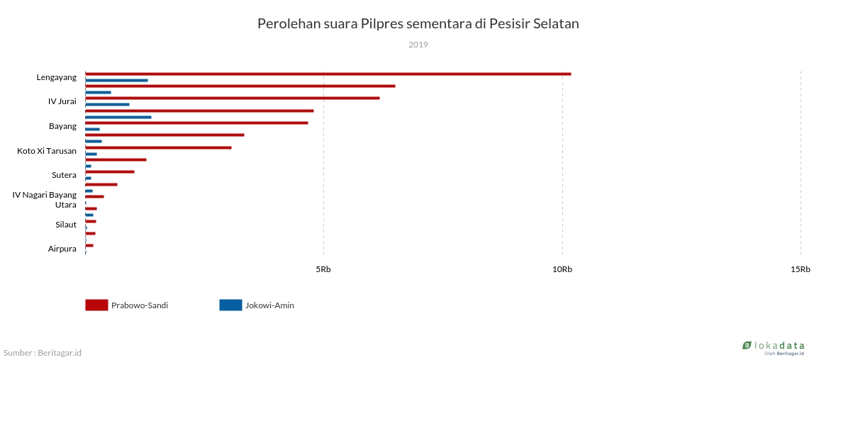 Perolehan suara Pilpres sementara di Pesisir Selatan 