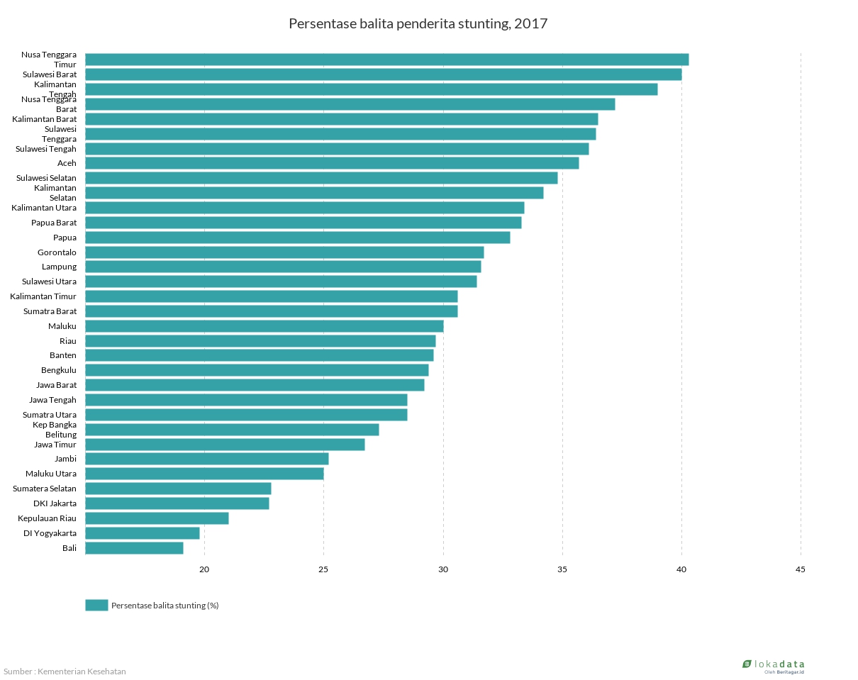 Persentase balita penderita stunting, 2017 