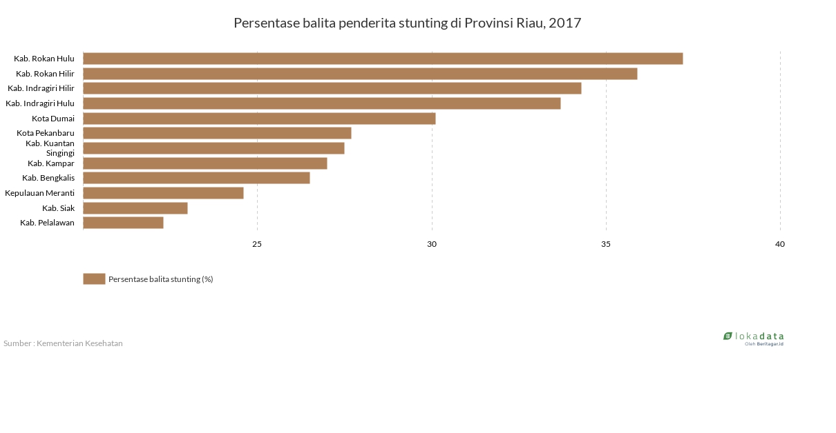 Persentase balita penderita stunting di Provinsi Riau, 2017 