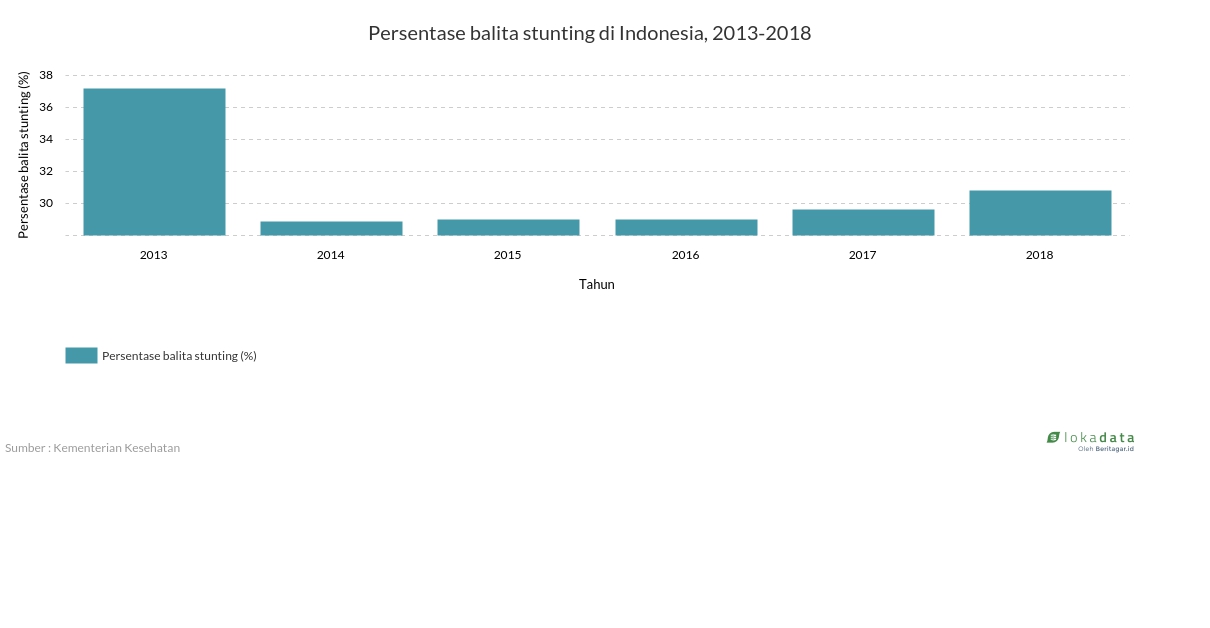 Persentase balita stunting di Indonesia, 2013-2018 