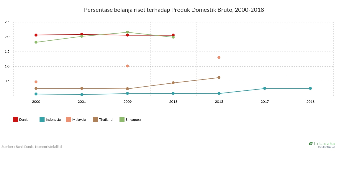 Persentase belanja riset terhadap Produk Domestik Bruto, 2000-2018 