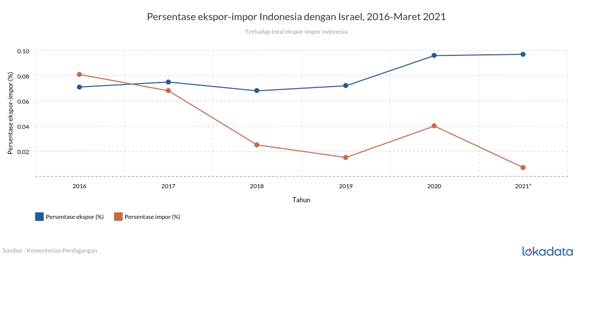 Persentase ekspor-impor Indonesia dengan Israel, 2016-Maret 2021 