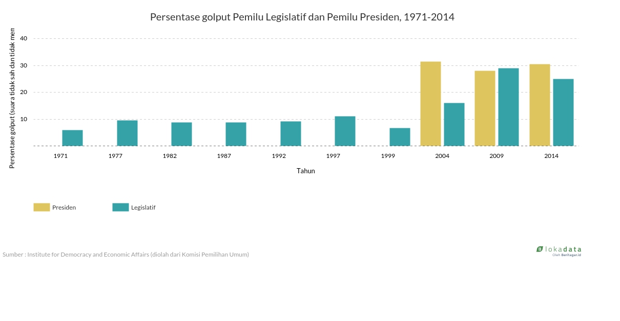 Persentase golput Pemilu Legislatif dan Pemilu Presiden, 1971-2014 