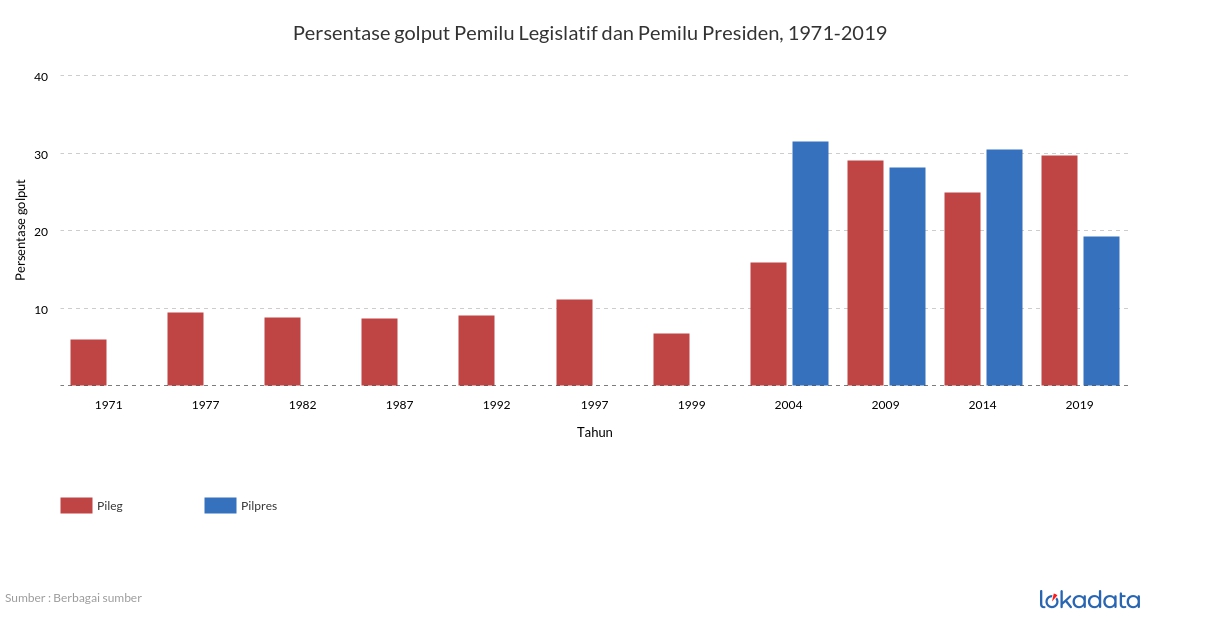 Persentase golput Pemilu Legislatif dan Pemilu Presiden, 1971-2019 