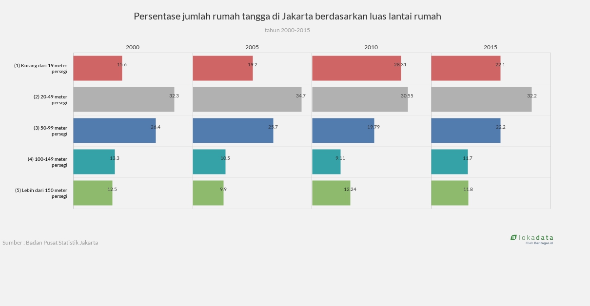 Persentase jumlah rumah tangga di Jakarta berdasarkan luas lantai rumah