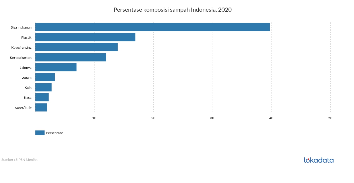 Persentase komposisi sampah Indonesia, 2020 