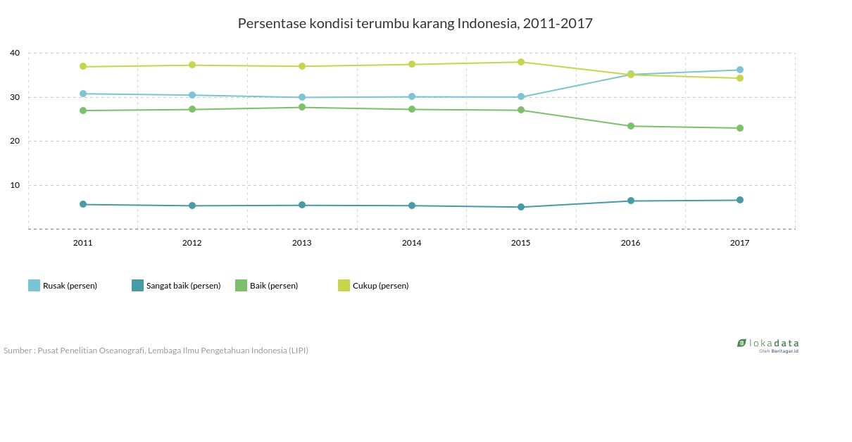 Persentase kondisi terumbu karang Indonesia, 2011-2017 