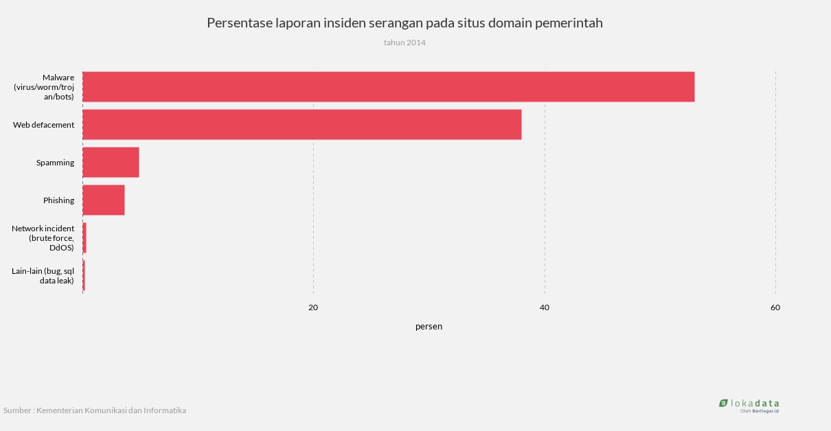 Persentase laporan insiden serangan pada situs domain pemerintah 