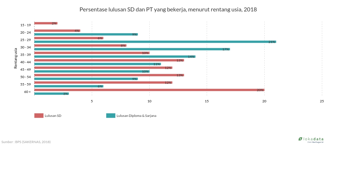 Persentase lulusan SD dan PT yang bekerja, menurut rentang usia, 2018 