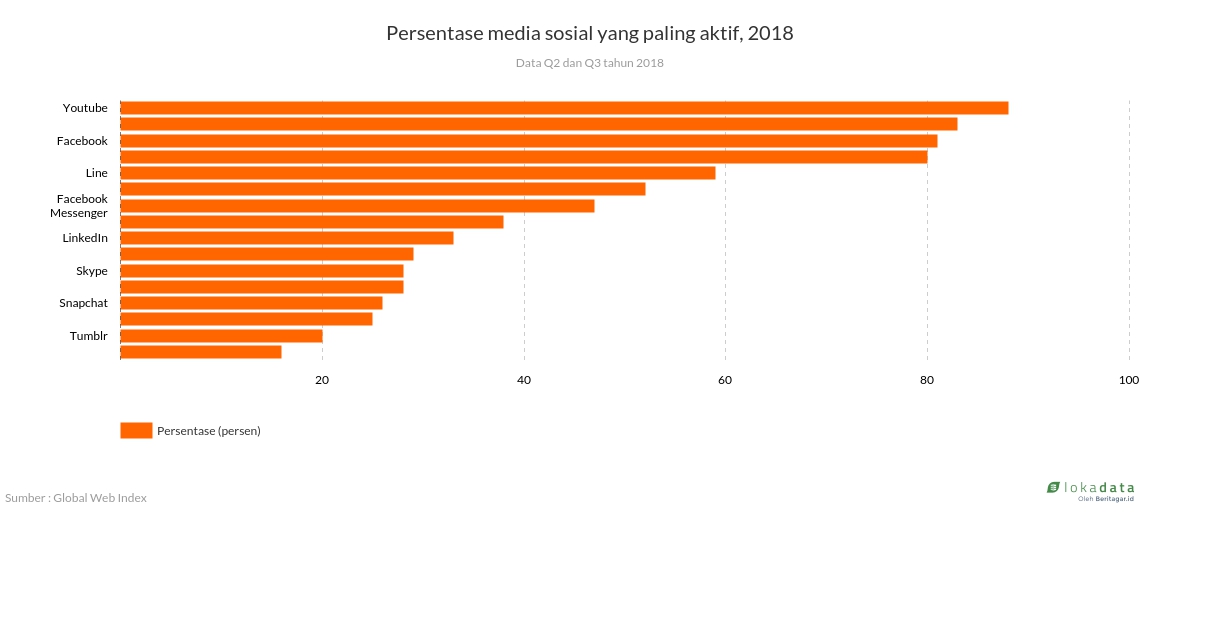 Persentase media sosial yang paling aktif, 2018 