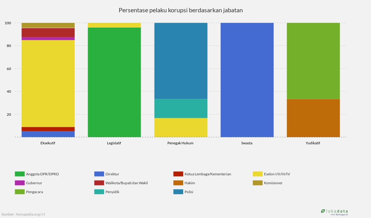 Persentase pelaku korupsi berdasarkan jabatan 