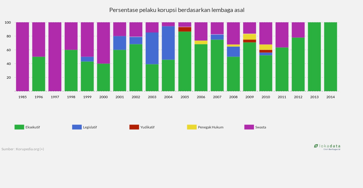 Persentase pelaku korupsi berdasarkan lembaga asal 