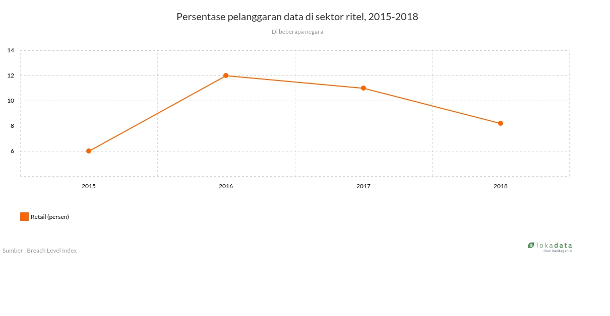 Persentase pelanggaran data di sektor ritel, 2015-2018 