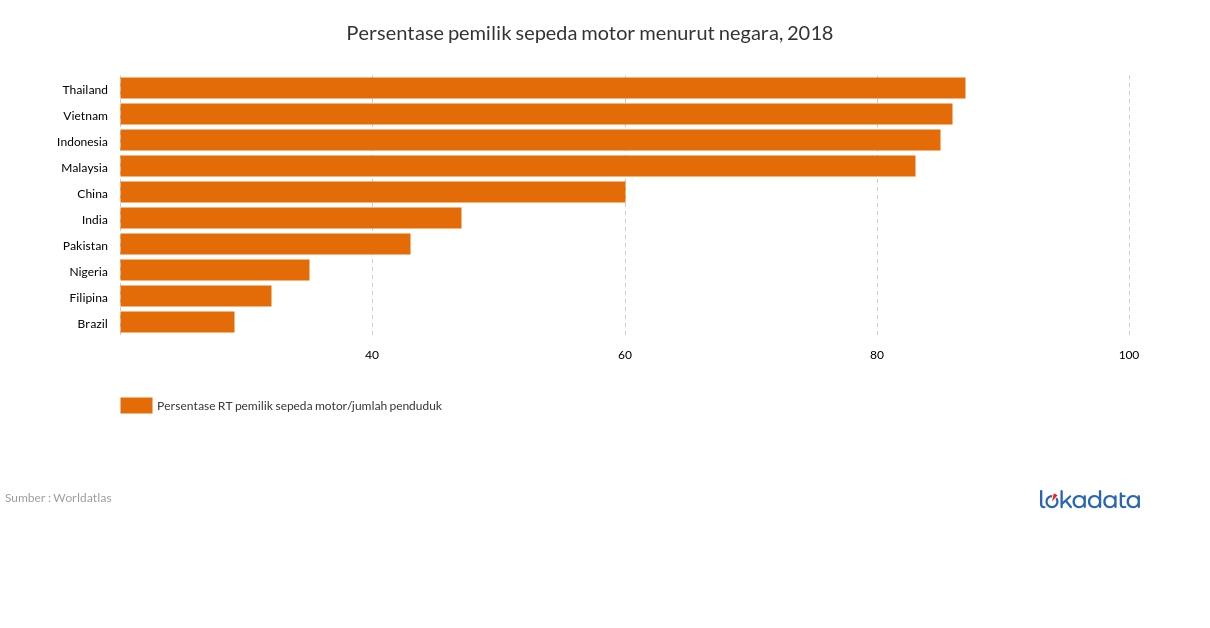Persentase pemilik sepeda motor menurut negara, 2018 