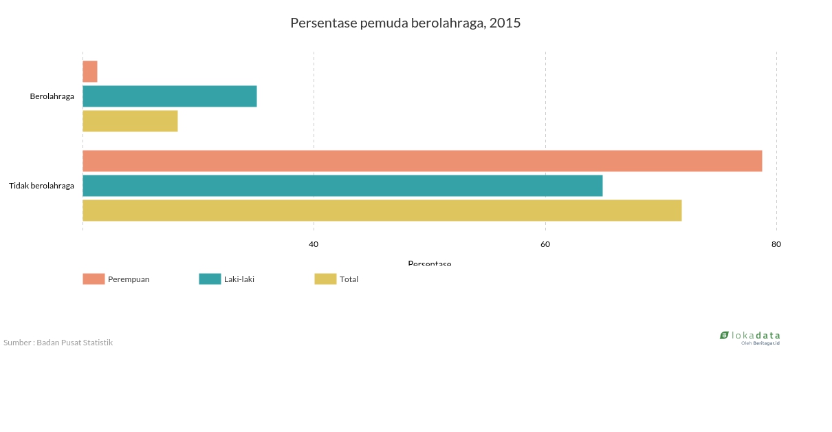 Persentase pemuda berolahraga, 2015 