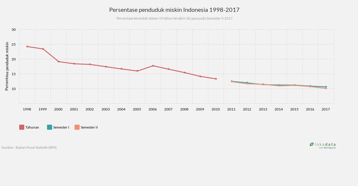 Persentase penduduk miskin Indonesia 1998-2017 